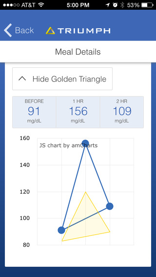 【免費醫療App】Triumph Over Diabetes-APP點子