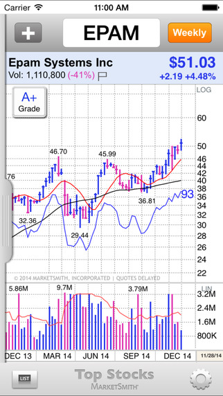 【免費財經App】Top Stocks by MarketSmith-APP點子