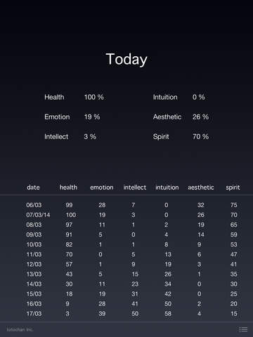 【免費工具App】What Will My Day Be Like ? Personal Biorhythm Forecast-APP點子