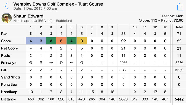 【免費運動App】Golf Scores: GPS Rangefinder-APP點子