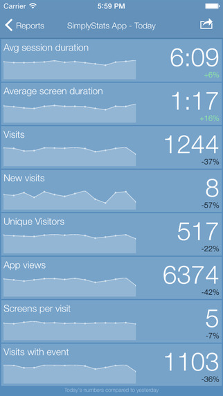 【免費生產應用App】SimplyStats for Google Analytics-APP點子