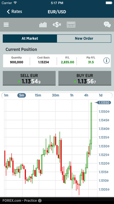 Forex charts for iphone