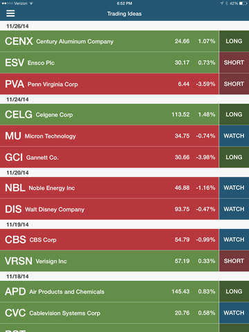 【免費財經App】STOCK TRADING IDEAS PRO: Technical Analysis for Stocks & Stock Market-APP點子