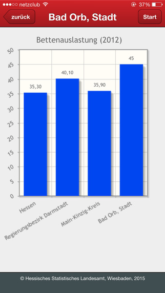 【免費教育App】Hessen - Statistiken-APP點子