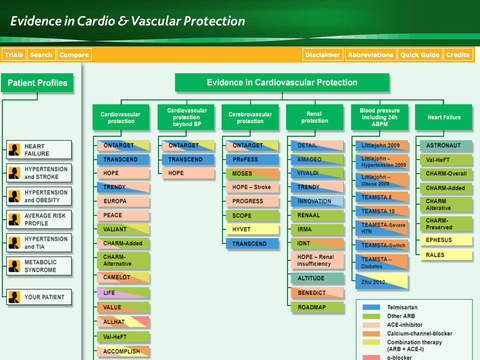 Evidence in Cardio Vascular Protection