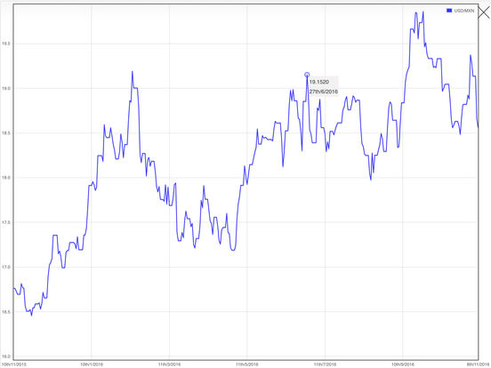 mexico peso to dollar conversion